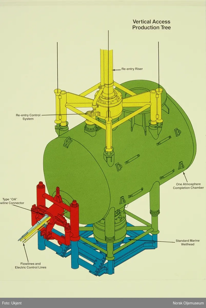 Illustrasjoner av ulike produksjonssystemer under vann.