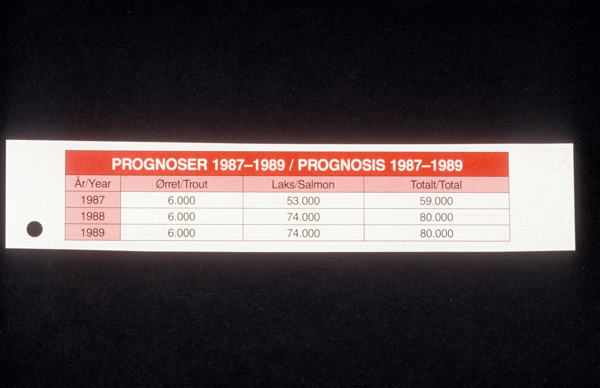 Plakat med oversikt over prognoser for produksjon av laks og ørret 1987-1989