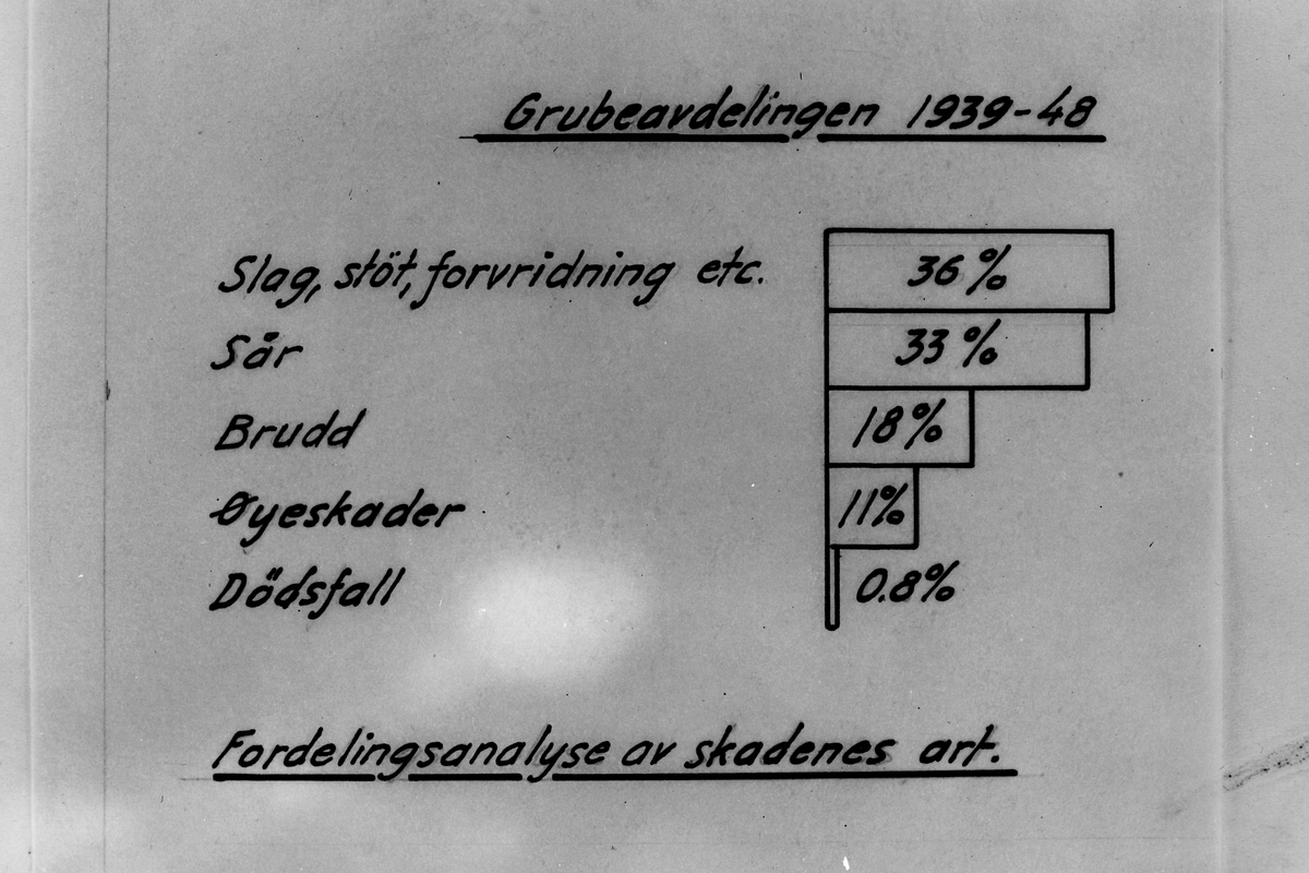 Fordelingsanalyse av skadenes art, 1939-1948. Grubeavdelingen, Orkla Grube-Aktiebolag. 