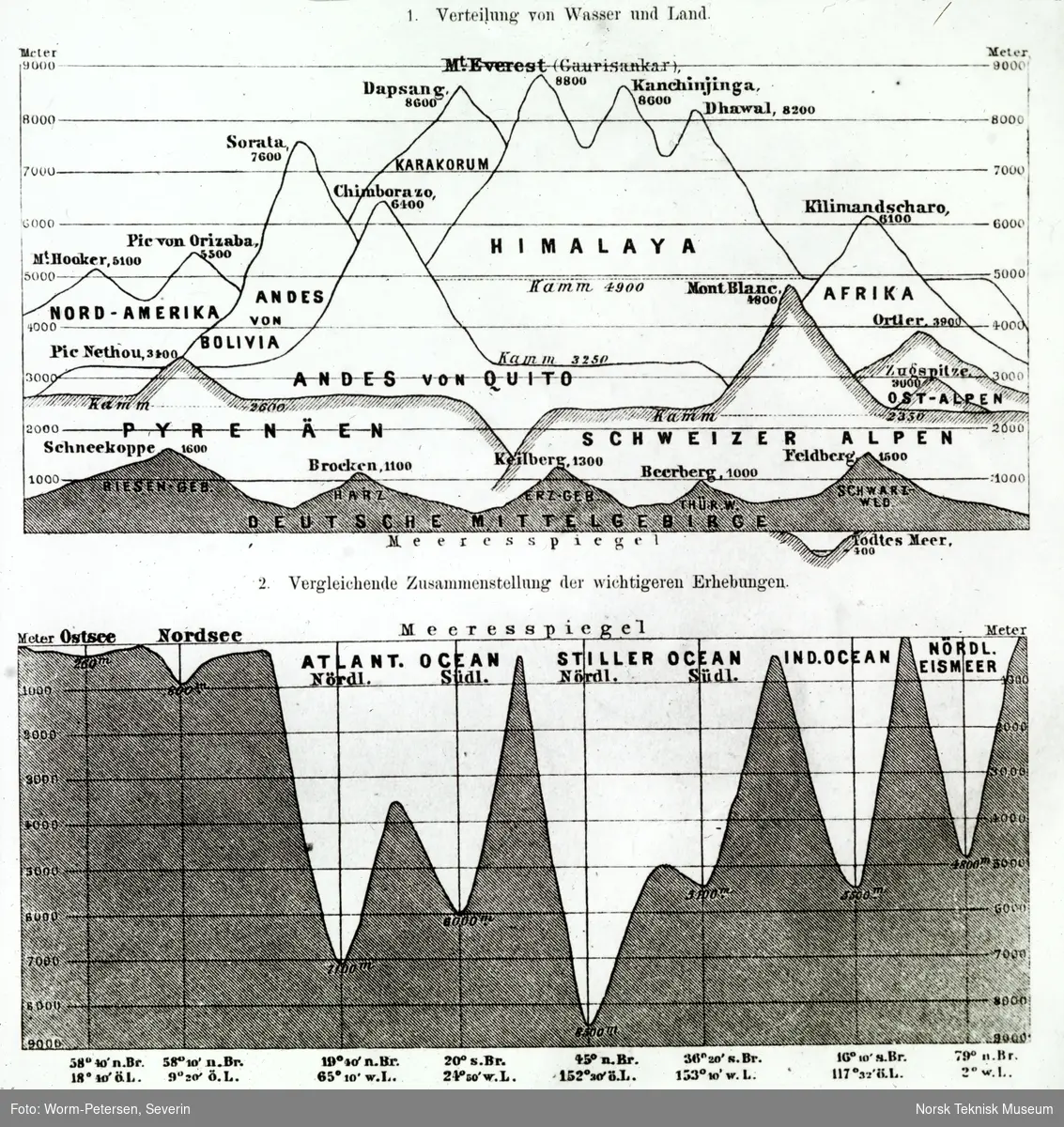 Plansje som viser de viktigste berghøyder og Havdybder