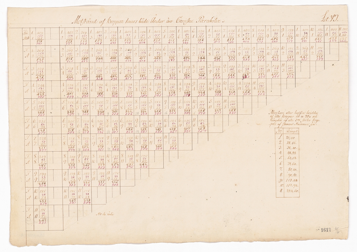 Tabeller och beräkningar från hydrodynamiska experiment utförda under ledning av Fredrik Henrik af Chapman år 1794.