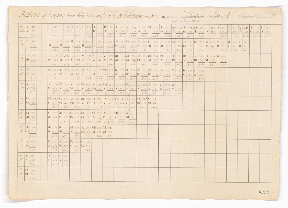 Tabeller och beräkningar från hydrodynamiska experiment utförda under ledning av Fredrik Henrik af Chapman år 1794.