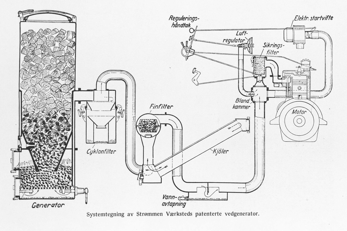 Vedgassgenerator, prinsippskisse, knottgenerator, Strømmens Værksted