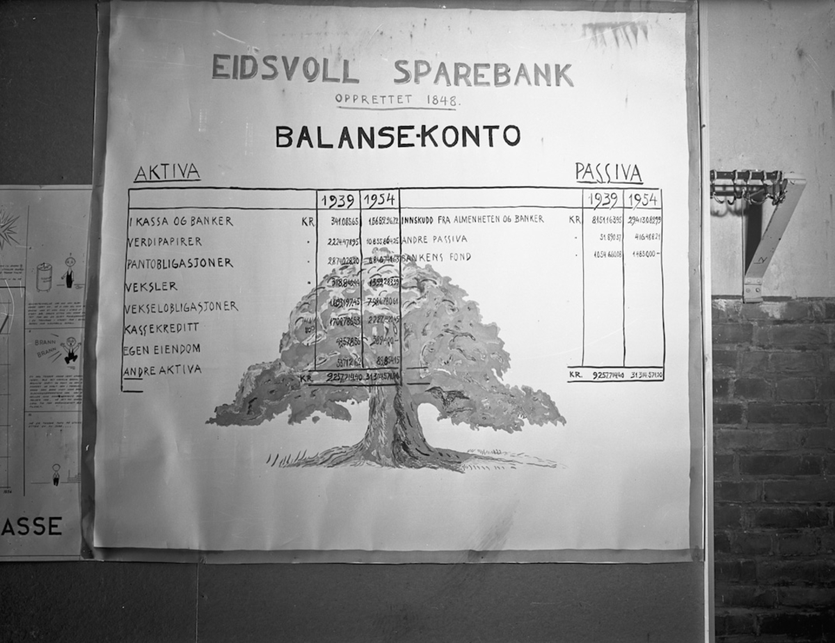 Fra Bygdeutstillingen i 1955. «Eidsvoll Sparebank. Opprettet 1848. Balansekonto».